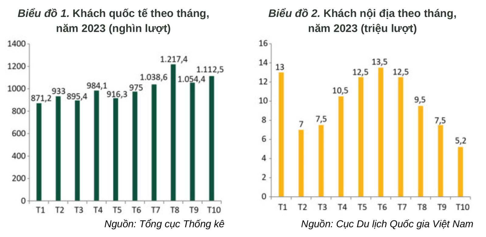 10 tháng đầu năm 2023, Du lịch Việt Nam đón gần 10 triệu lượt khách quốc tế