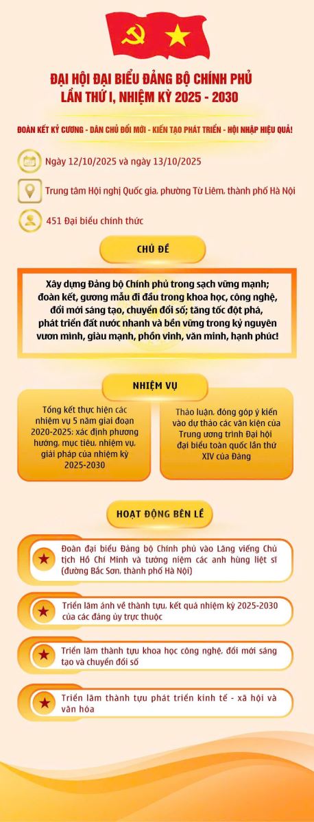 [Infographic] Đại hội đại biểu Đảng bộ Chính phủ lần thứ I, nhiệm kỳ 2025- 2030
