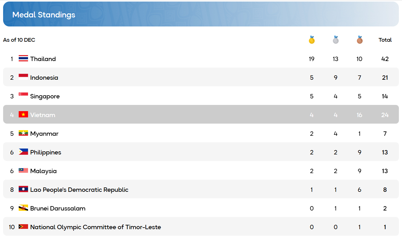 Ngày thi đấu chính thức đầu tiên của SEA Games 33, Đoàn thể thao Việt Nam giành được 4 HCV, 4 HCB, 16 HCĐ