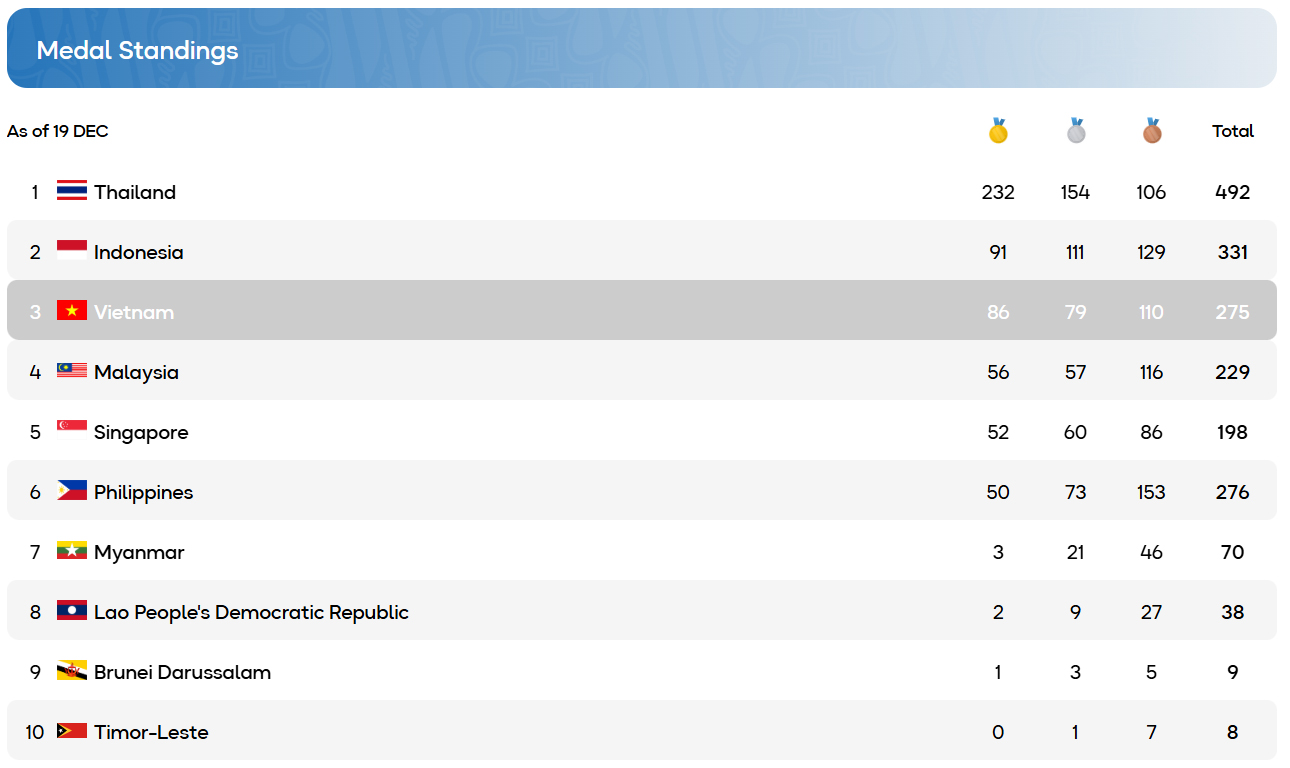 SEA Games 33: Đoàn thể thao Việt Nam thi đấu bùng nổ, giành thêm 13 HCV trong ngày thi đấu áp chót của SEA Games